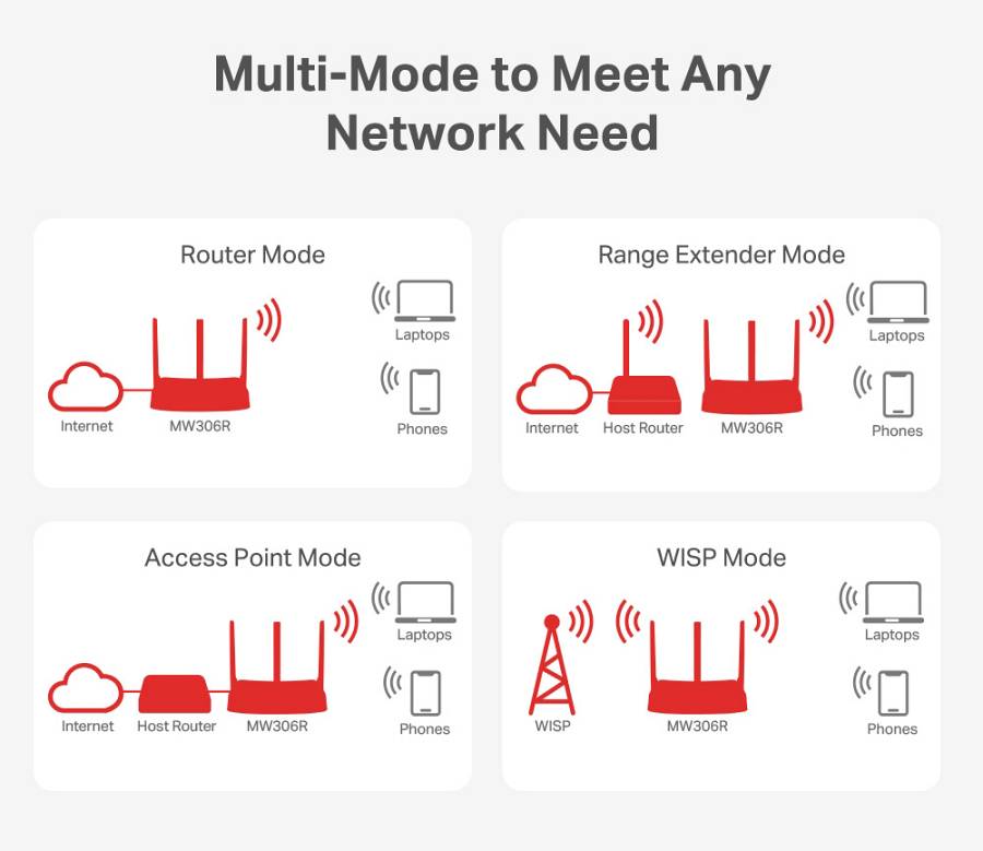 MERCUSYS router MW306R, 300Mbps, 3x 10/100Mbps LAN, Ver 1.20 MW306R