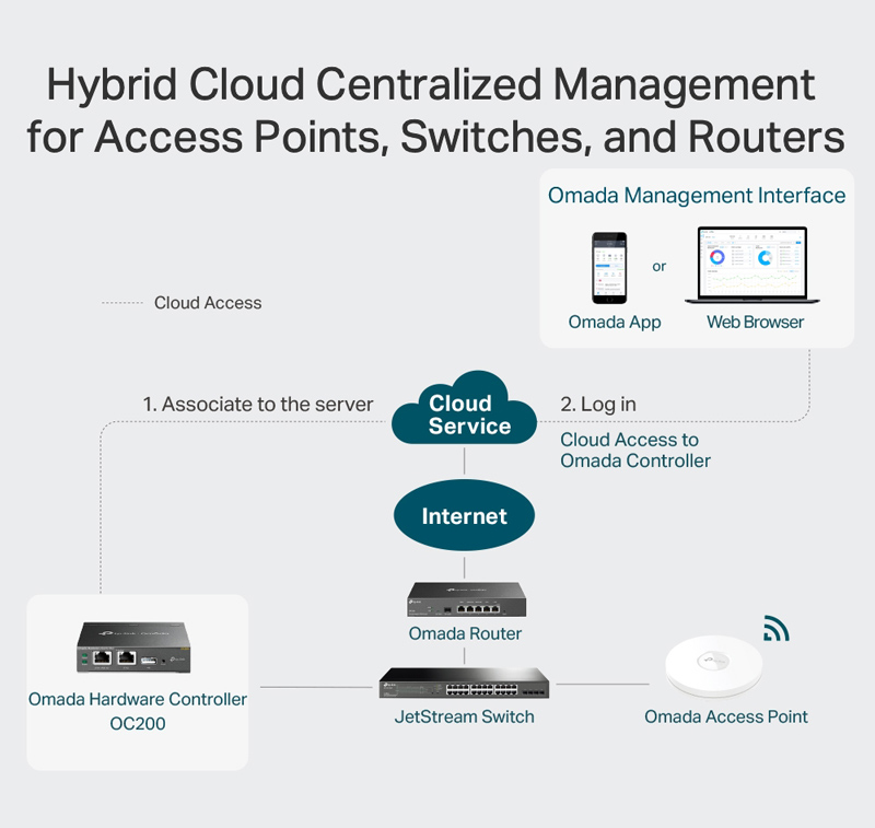 TP-LINK Omada Hardware Controller OC200, Ver. 2.0 OC200