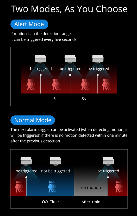 SONOFF smart αισθητήρας κίνησης PIR3-RF, 433MHz, 8m 100° PIR3-RF