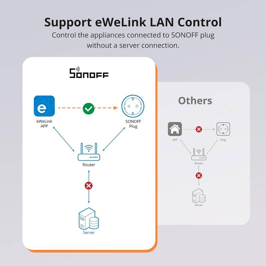 SONOFF smart αντάπτορας ρεύματος S60TPF, μονός, 4000W, WiFi, λευκός S60TPF